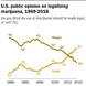 A chart demonstrating the shift in public support for cannabis legalization. Suport has grown from 12% in 1969 to 62% in 2018.