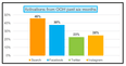A bar graph titled &quot;Activations from OOH past six months.&quot; According to the graph, OOH ads drove 46% of surveyed adults to do an online search; 38% to look up a query on Facebook; 23% on Twitter; and 25% on Instagram.
