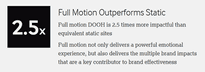 Text: Full motion DOOH is 2.5 times more impactful than equivalent static sites. Full motion not only delivers a powerful emotional experience, but also delivers the multiple brand impacts that are a key contributor to brand effectiveness.